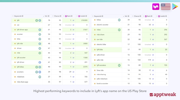 Best performing keywords and their keyword combinations to include in Lyft's app name on the US Play Store